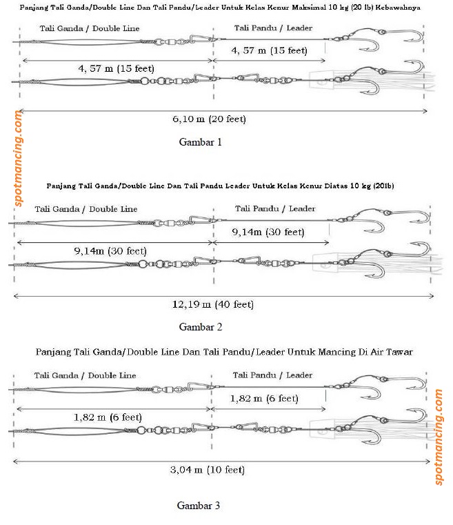 gambar tali pancing standar Formasi