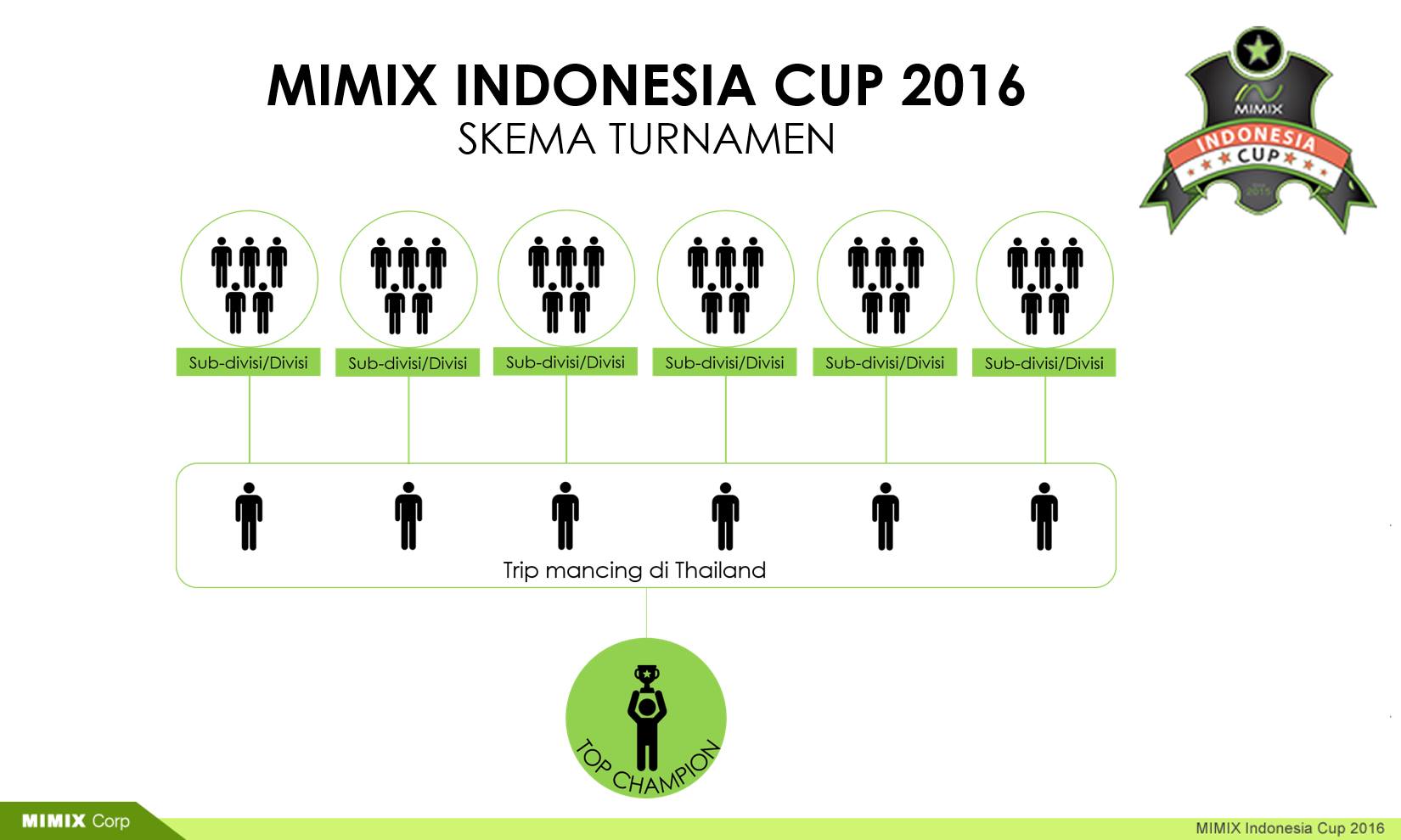 Skema Turnamen Mimix Indonesia Cup 2016